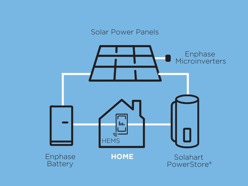 Solahart Solar Storage Package inc Enphase Battery